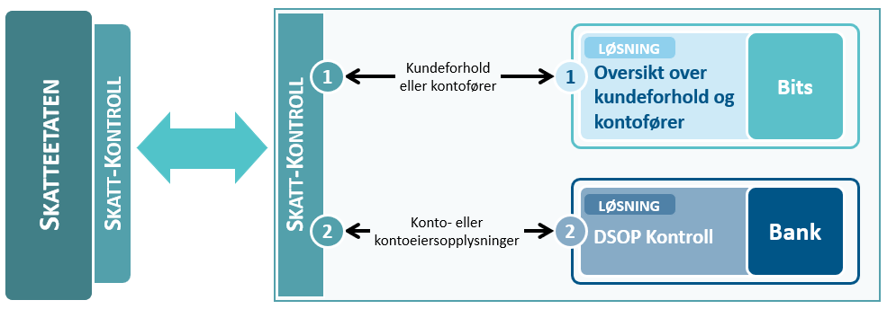 Prosessoversikt