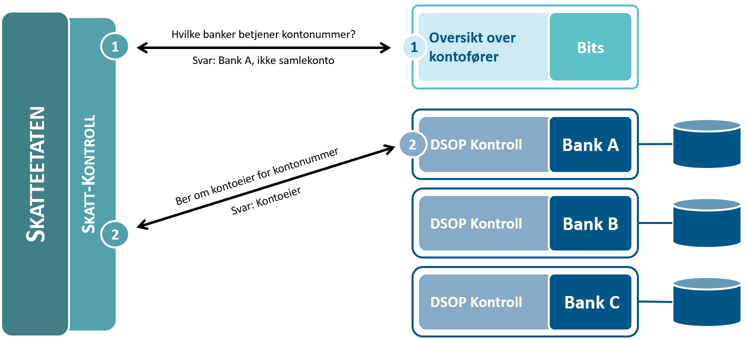 Prosessoversikt